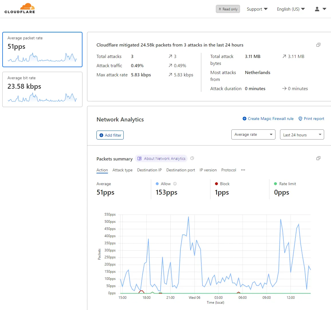 Analytics panel showing packets summary per type